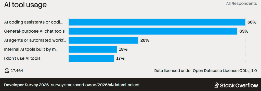 2026 Stack Overflow Developer Survey